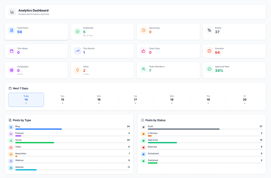 59 Posts Published, Zero Unified Dashboard
